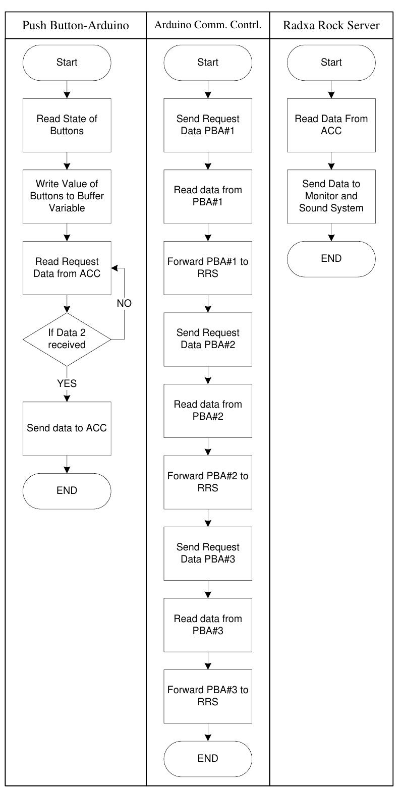 Proposed flowchart of queuing system figure 6 shows the