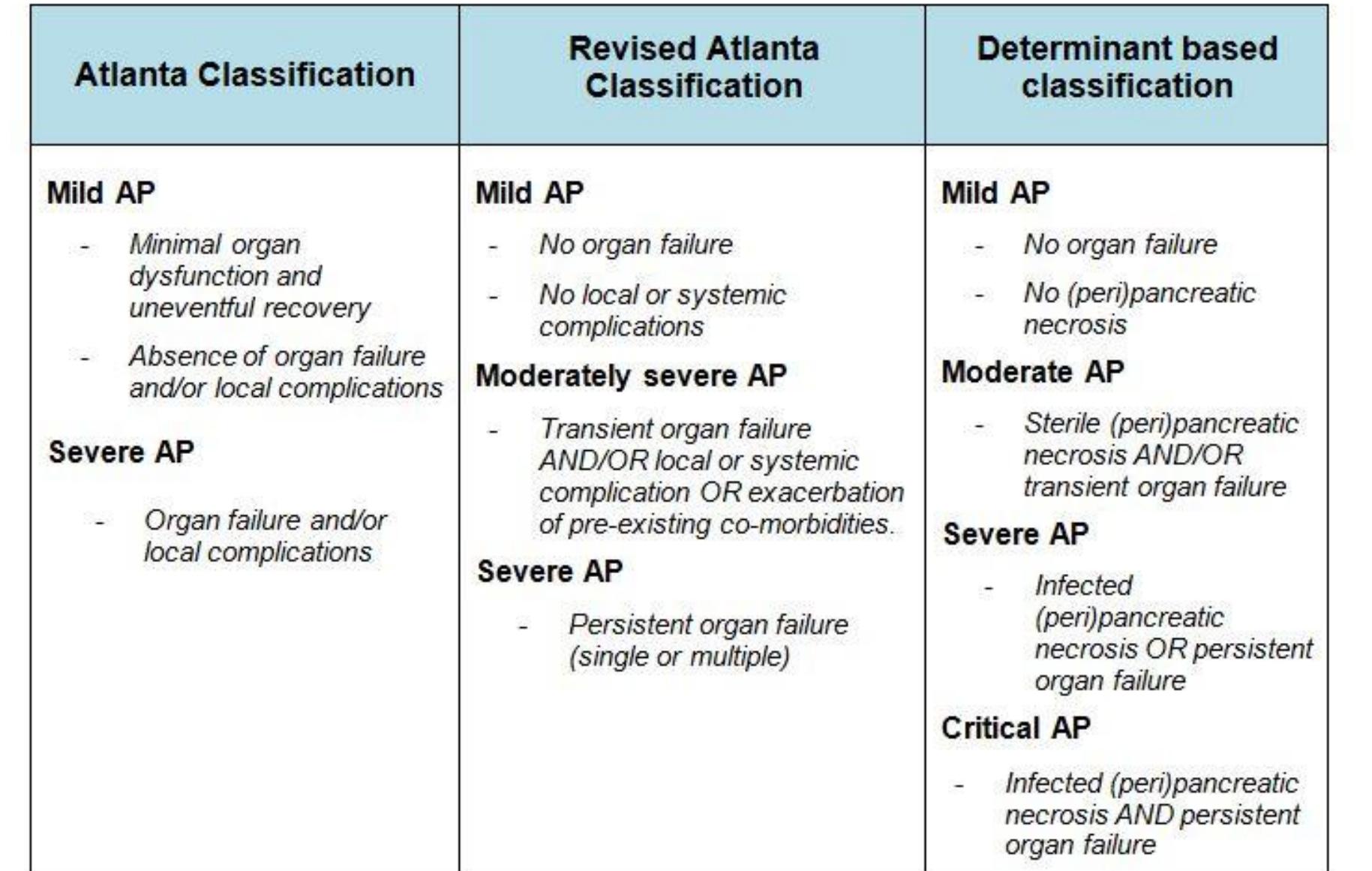 Figure 2 - from Classification Systems for the Severity of