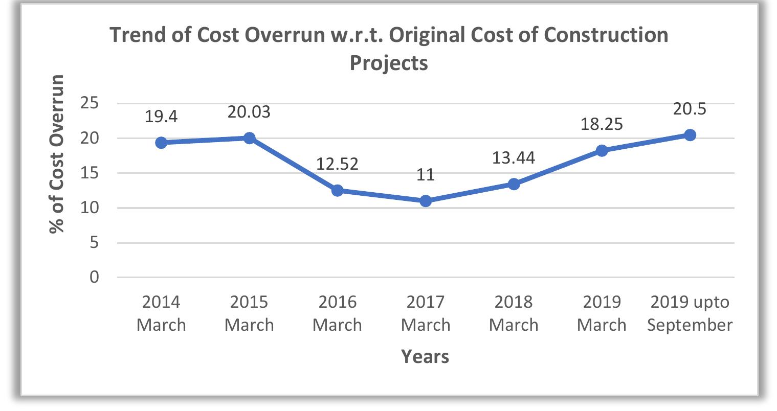 Define Overrun Figure 1 - from Causes of Delay in Construction of Bridge
