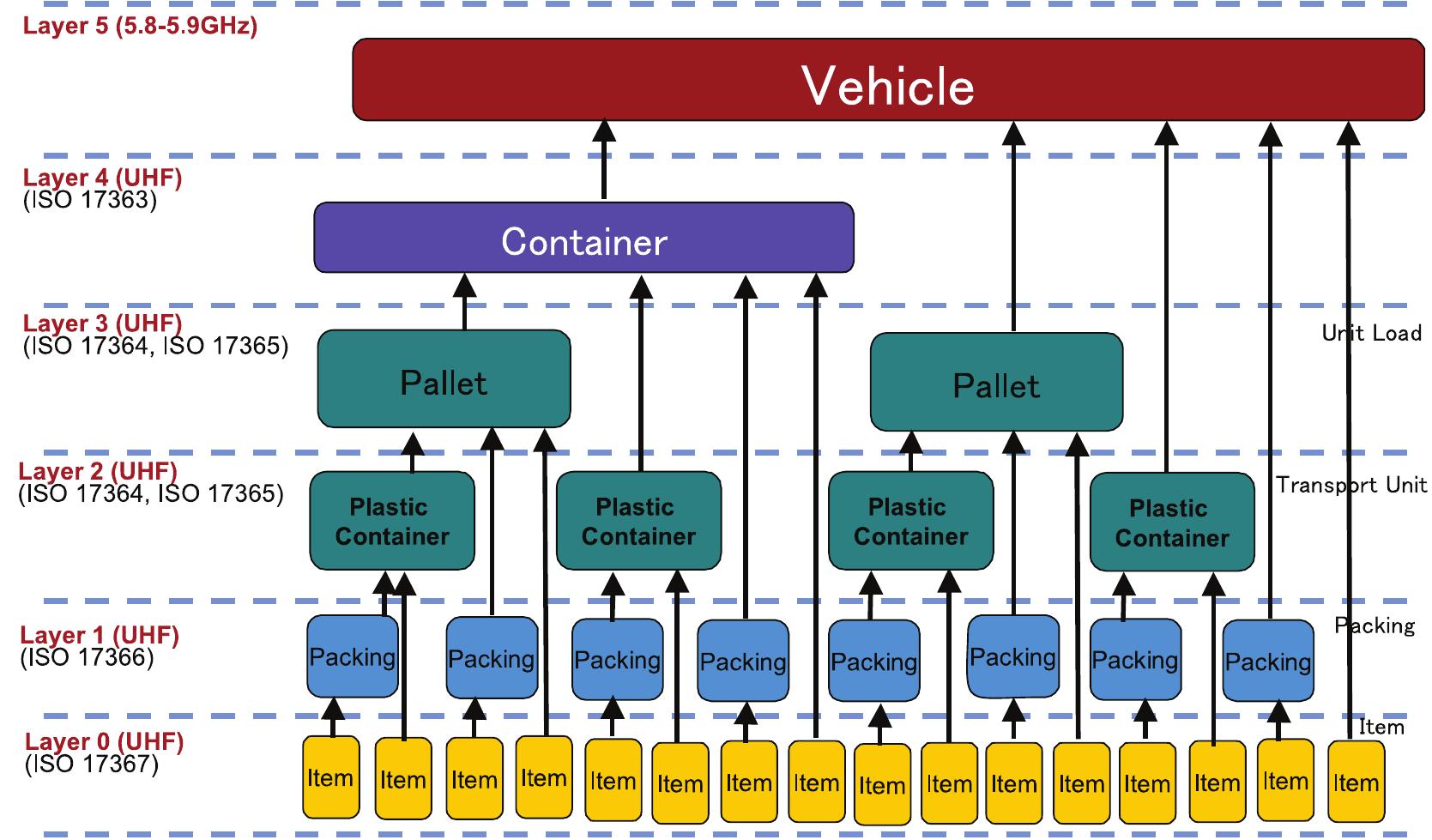 (PDF) Electronic Container Tracking System as a Cost-Effective Tool in ...