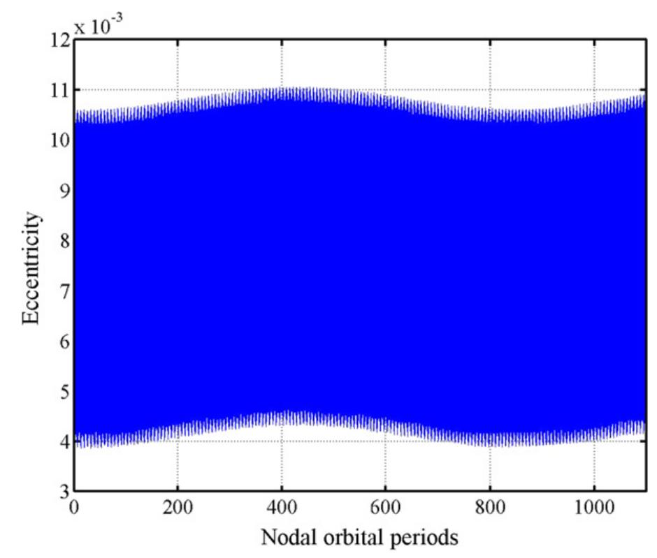 Eccentricity time evolution over a period of repetition