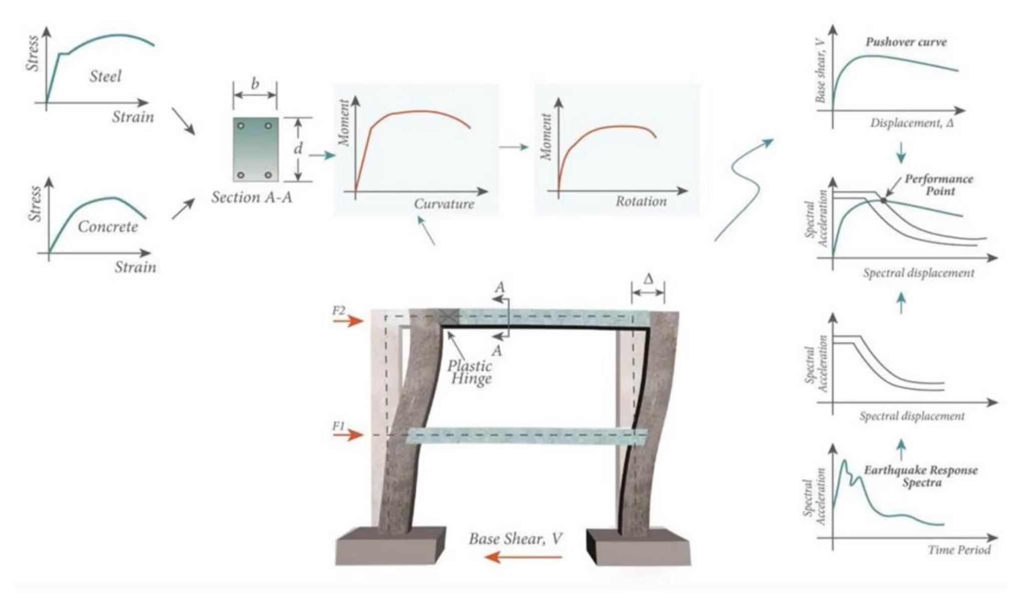 Figure 2 - from Performance Based Structural Design: What is