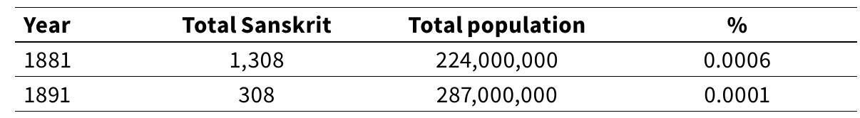able1 Total Persons L1-Sanskrit returns, 1881-2011"  11 The Sanskrit data at each census is located in Plowden 1883, 132; Baines 1893, 144; Risley, Gait 1903, 164, 174; Gait 1913, 106; Marten 1923, 96; Hutton 1933, 492; Yeats 1943, 9; Mitra 1994; Office of the Registrar General 1954, 7; Mallikarjun 2002; Breton 1976, 304; Office of the Registrar General 2020. Yeats explains that “The lan- guage and script questions have not been tabulated and I make now a recommendation to the Government of India that they be not tabulated even if the suspended operations are resumed” (1943, 9). Mitra (1994, 3207) explains that war, communal tensions, and Yeat’s transition to self-enumeration from household enumeration resulted in a com- pletely botched census that produced incoherent results left unpublished. Mallikarjun (2002) shows that of the 2,554, one person identifies as a speaker of ‘Vedic’ Sanskrit and another as a speaker of VedPali, while 93 and 5 people respectively claim to speak Pali and Prakrit. Breton (1976, 304-8) provides a good overview of the 1961 census. 