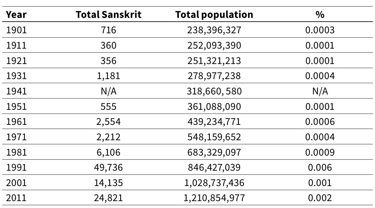 ‘Sanskrit-Speaking’ Villages, Faith-Based Development and the Indian Census  This pa theo-po plicates  per has three main sections. The first (§ 2) discusses key itical points related to Sanskrit’s imaginative power. § 3 ex- Sanskrit’s national-level enumeration comparing the 2011  and 2001 censuses. § 4 burrows down to the lowest administrative  levels o luk, or t bers of  f four states to show which districts, sub-districts (tehsil/ta- aluq), and in some cases, blocks, returned the highest num- L1-L3 Sanskrit tokens.  