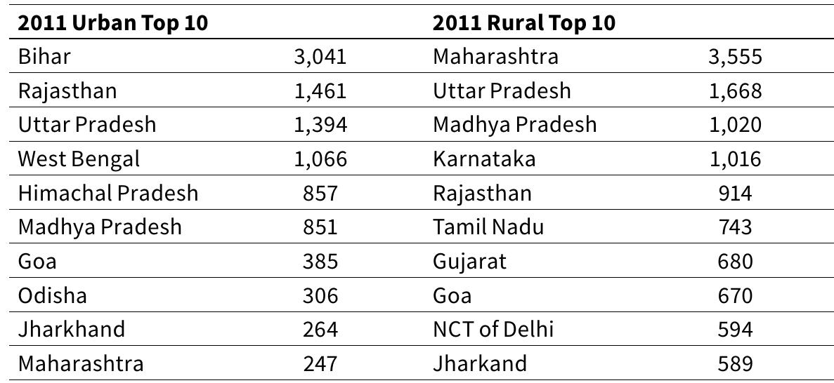 fable 2 Rural and Urban Top Ten States, 2011 (Office of the Registrar General 2020)  The sex difference splits 55:45. A total of 13,636 Male tokens were returned compared to 11,185 Female tokens. Every state/union ter- ritory has more Males to Females at a 60:40 average. However, Ta- mil Nadu has a 50:50 split and Puducherry (Pondicherry) is the on.- ly instance where Males are fewer than Females at 29:71 (Office ot the Registrar General 2020); table 3 compares the L1-L3 (total) ‘San. skrit speakers’ between the 2001 and 2011 censuses [tab. 3]. Self-re- ported L1 speakers increased from 14,135 to 24,821; the L2 figure has stayed almost the same, while the L3 figure has dropped by 48%. 