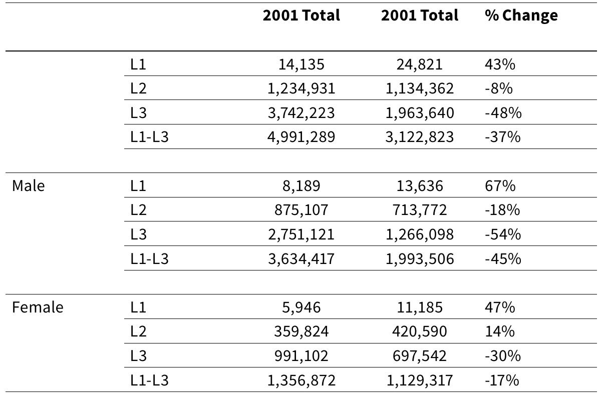 Table4 L1-L3 Sanskrit 2001 and 2011 (Office of the Registrar General 2020)  Another significant point relevant across the L1-L3 range relates to he relationship between Hindi, English and Sanskrit. The reason the L.2-Sanskrit figures are different between table 4 and table 5 is due to able 4 consisting of all the L2-Sanskrit speakers [tab. 4]. In contrast, able 5 shows only the L1-Hindi_L2-Sanskrit and L1-Hindi_L2-English figures [tab. 5]. This figure is significant, as 95% of L2-Sanskrit speak- ers are L1-Hindi speakers (1,174,019 / 1,234,931).*° This locates the L.2-Sanskrit phenomenon within an exceptionally Hindi-centric con-  
