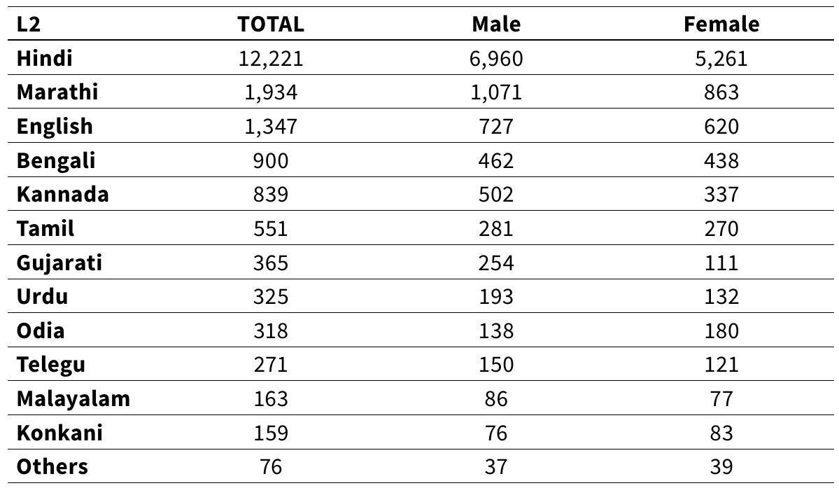 fable7 L1-Sanskrit/L2-a rankings, 2011 (Office of the Registrar General 2020)  Table 8 shows the fluctuations between the dominant Sanskrit states by comparing the results from the 2011 and 2001 censuses [tab. 8].  What might explain Uttar Pradesh’s fewer speakers and Maharash- tra’s increase?  Table 7 below presents data related to L1-Sanskrit_L2-o [tab. 7]. It shows Hindi’s clear L1-Sanskrit_L2-a majority with 62% of the L2 category.*® While Hindi is one of India’s official languages (along- side English, which also ranks high), the data show the intimate re- lation with the Hindi heartland. Notice that Female L2-Odia tokens were higher than Male (180:132), as well as Konkani (39:37), and Others (83:76). 