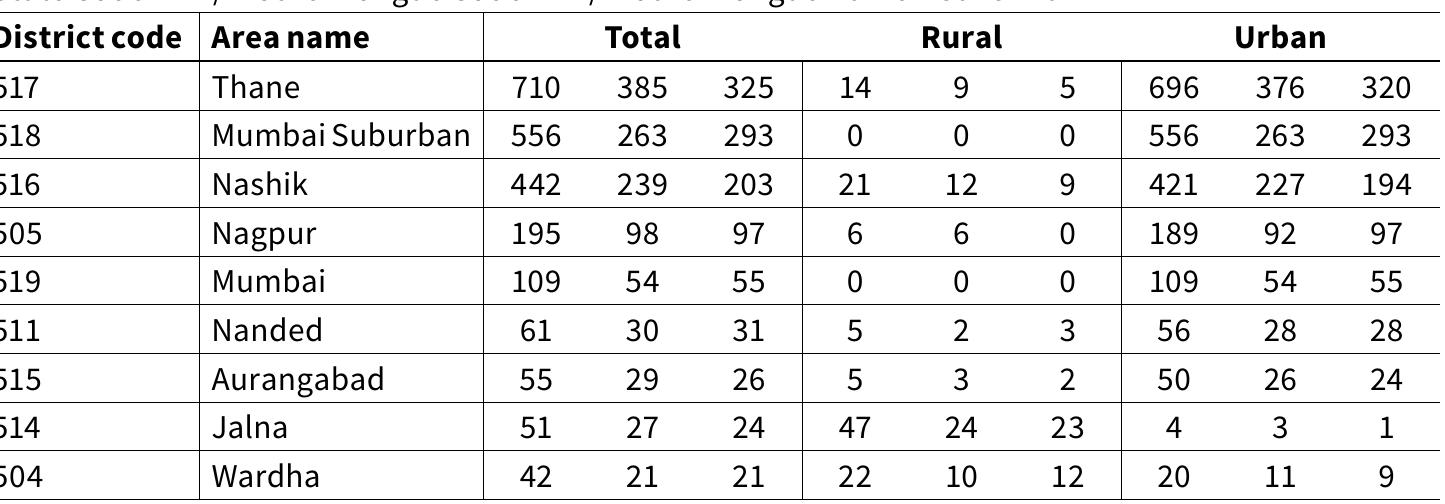 C-16 POPULATION BY MOTHER TONGUE  Table 10 shows the L1-L3 relations found in the C-17 tables [tab. 10]. n particular, the relations between the state language, Marathi, with Hindi, English, and Sanskrit are located. While Sanskrit clusters with Hindi and English, at the state level it becomes a bit more complicat- ed since it is important to consider the relevant state language in this clustering. Hindi and English, however, still have an overwhelming presence. The left column shows L1-Marathi at the national level,*® he middle column shows how many of these returned L2-Hindi, while he right column shows the figures for L3-Sanskrit. This repeats for each line demonstrating the L1-Marathi_L2-o0_L3-B scenarios. Using he same formula, the second part of the table zooms in to the state evel figures. L1-Marathi_L2-Hindi_L3-a equates to 42% of the L2 cat- egory. The final part of this table focuses on L1-Sanskrit_L2-a_L3-B.  