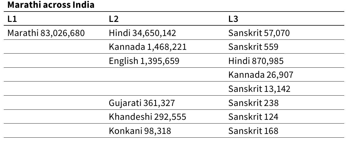 Table 10 2011 Maharashtra C-17 Bi-/Trilingualism (Office of the Registrar General 2020) 