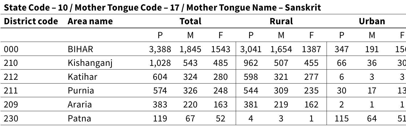 Table11 2011 Top 5 Districts: Bihar (Office of the Registrar General 2020) 