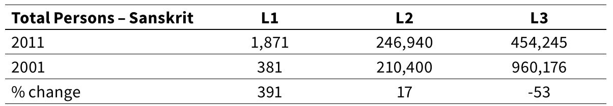 Table 12 scratches beneath the surface to show the changes between 2001 and 2011 across the L1-L3-Sanskrit range [tab. 12]. This figure reflects the national data. As we have discussed, the L1 change is aspirational. It really makes not much sense, otherwise. How could a 391% increase have occurred in just one decade? The L2 figure is more feasible, however the L3 decline of 53% is a worrying predic- or for the vitality of Sanskrit. Could it be that all the Sanskrit village mythology circulating might be harming Sanskrit’s role? In relation o the Hindi/English/Sanskrit trinity, in Madhya Pradesh L1-H_L2-E_ L3-S comprises 98% of all the L3-Sanskrit possibilities. This decline is also considerable among the Scheduled Tribes of Madhya Pradesh. Table 13 highlights the changes of L1-Bhili/Bhilodi_ and L1-Gondi_ L2-a_L3-Sanskrit [tab. 13]. Both have declined dramatically between 2001 and 2011.  