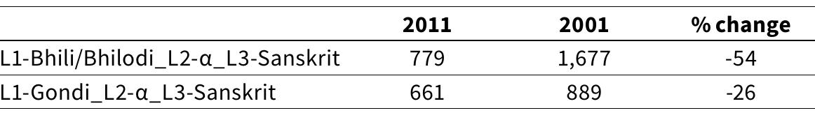 Table 13 2011 and 2001 Madhya Pradesh L1-ST_L2-a_L3-Sanskrit (Office of the Registrar General 2020)  Madhya Pradesh’s 2011 L2-Sanskrit total is 246,940. This is com-  prised of the Scheduled Tribes’ total of 13,540 (5% This 13,540 is predominated by 84% Rural tokens. Of  and sub-districts within Madhya Pradesh where L1- kens were returned, a clearer image of where future  of state total). his Scheduled  Tribes’ total 52% come from a group of 60 ST-L1 languages, including Gond, Arakh, and Agaria (prevalent in Hoshangabad District). The next group of languages include Bhil and Bhilala (15%), Office of the Registrar General 2020). Having located the districts  and Kol (10%)  L3 Sanskrit to-  fieldwork could  be directed emerges. The final state is Uttar Pradesh. 