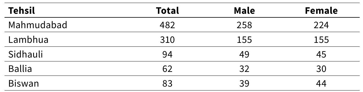 fable 14 2011 Top 5 Rural Tehsils (Office of the Registrar General 2020) 
