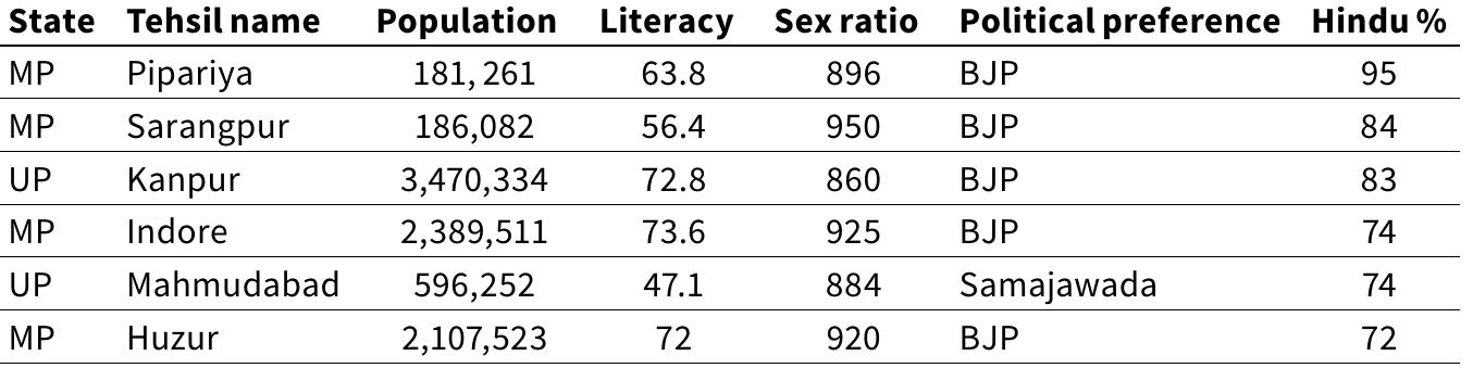 Finally, table 15 lists some of the main tehsils mentioned above [tab. 15]. They are ranked, first, by the percentage-age of Hindus in each tehsil. Most display a preference for the Bharatiya Janata Party (BJP), regardless of the size of the Hindu majority. The curious thing is that some of the highest L1-Sanskrit tehsils in Madhya Pradesh and Uttar Pradesh return literacy and sex ratios well below national and state averages. What does this tell us about the ability of Sanskrit to ‘transform lives’ and the development grand narrative it serves?   ‘Sanskrit-Speaking’ Villages, Faith-Based Development and the Indian Census 