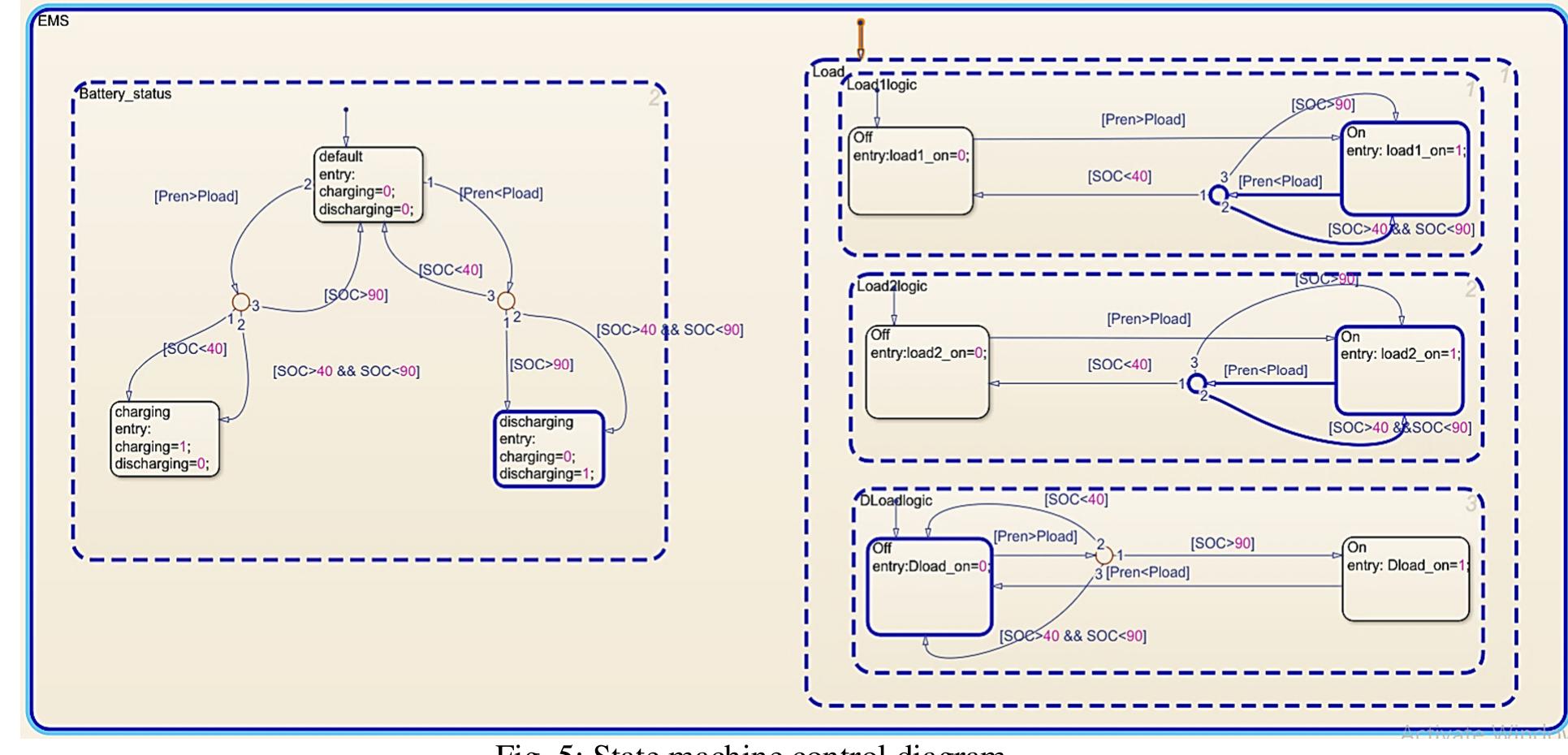State machine control block subsystem in simulink mehran