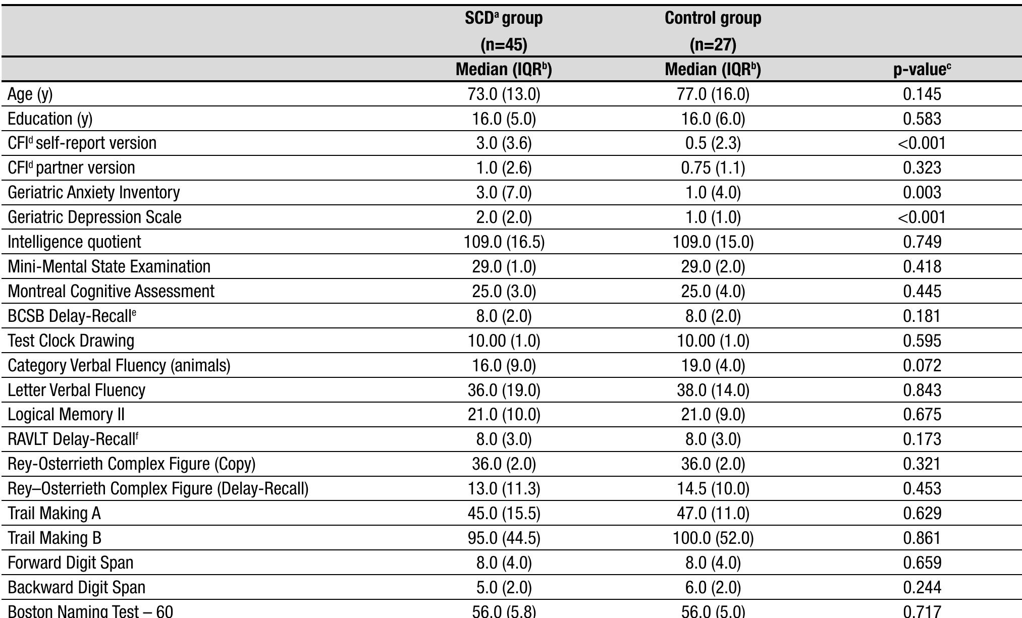 (PDF) Translation, cross-cultural adaptation, and validity of the ...