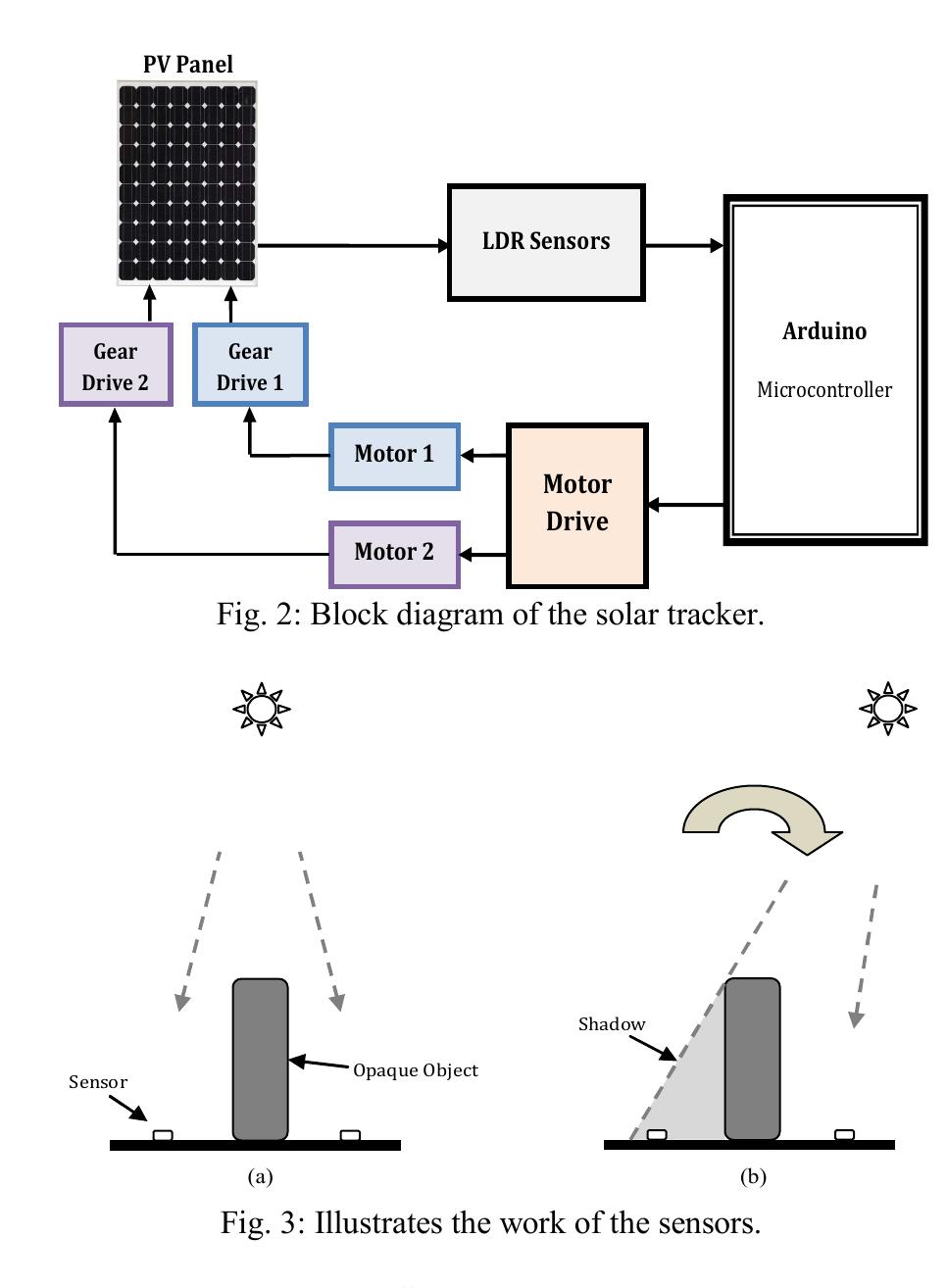 A photograph of the components of the tracker system. 3.3