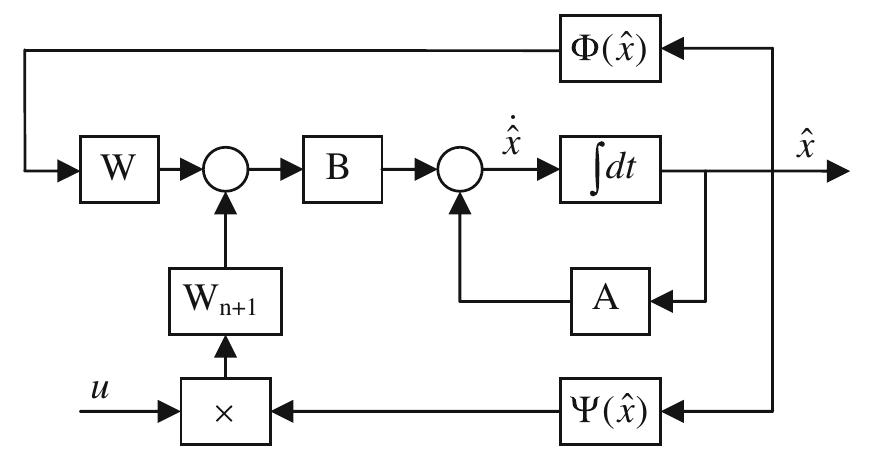 Figure 1 - from Neural networks-based adaptive control for a
