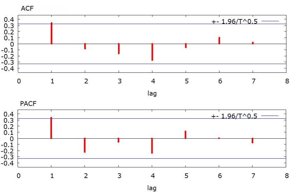 Correlogram for the first differences of the log-transformed