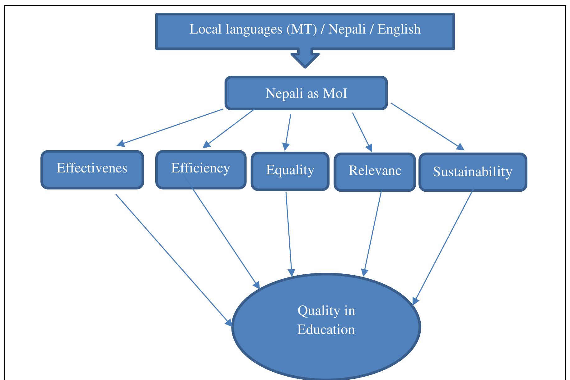 Figure 4 - from Exploring the Necessity of Promoting Nepali