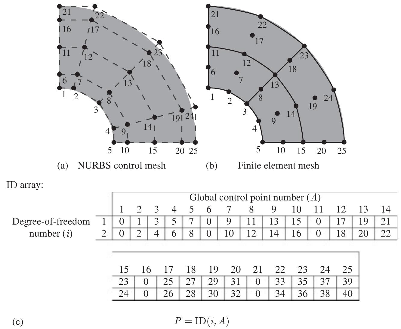 (PDF) Isogeometric finite element data structures based on Bézier ...