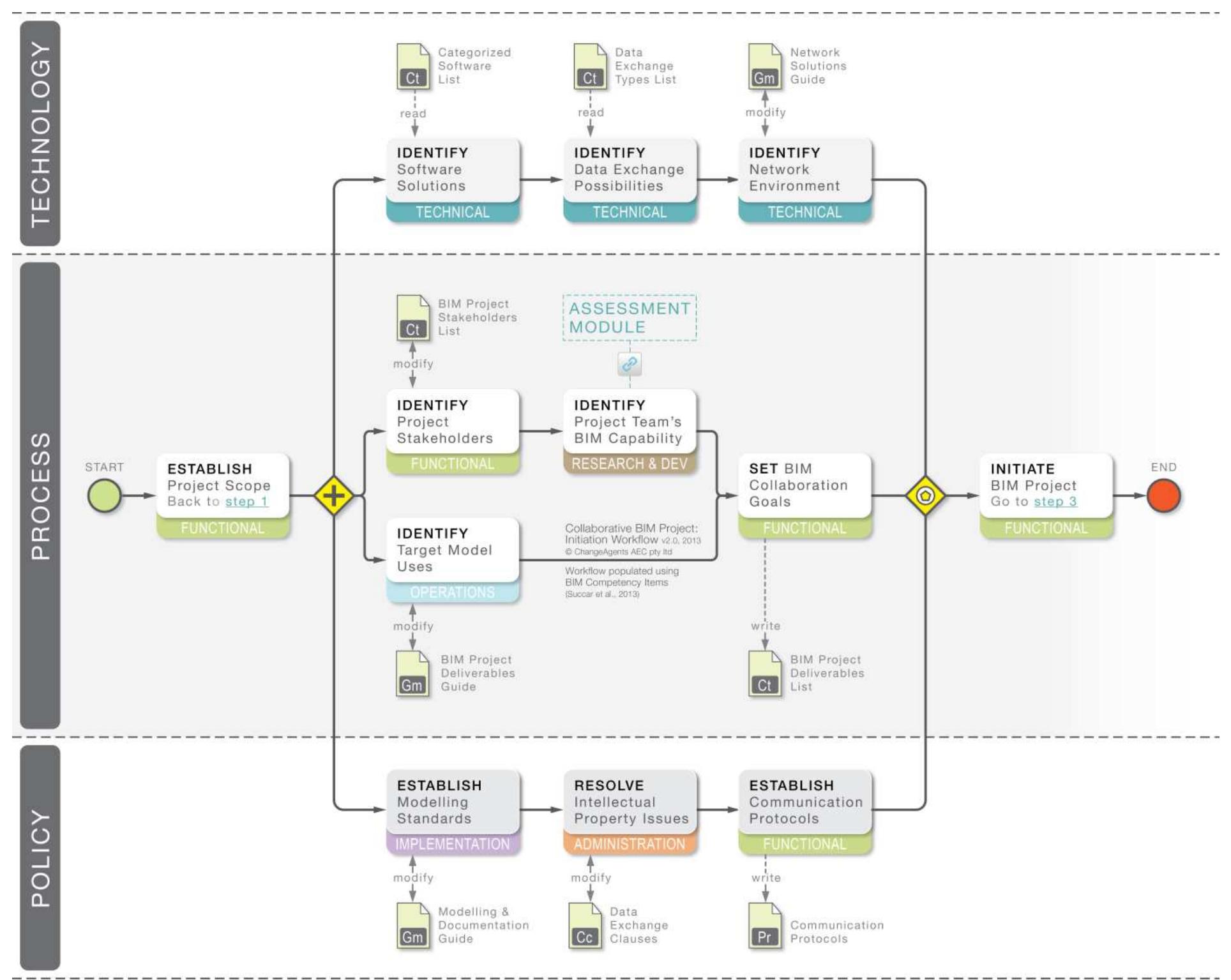 Bimqp Below illustrates how individual bim competencies can be