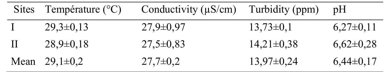 Table 1. Physico-chemical parameters of the waters of the Congo River at Kinkole  The results of the environmental parameters shown in table 1 above show that the surface water of the Congo River in the Malebo Pool has an average temperature of 29.1+0.2 °C and is low in mineral salts (average conductivity equal to 27.7+0.2 uS/cm). This water is slightly turbid at the sampling sites and has an average turbidity of 13.97+0.24 ppm. The hydrogen potential shows that this water is slightly acidic (pH: 6.44+0.17). 