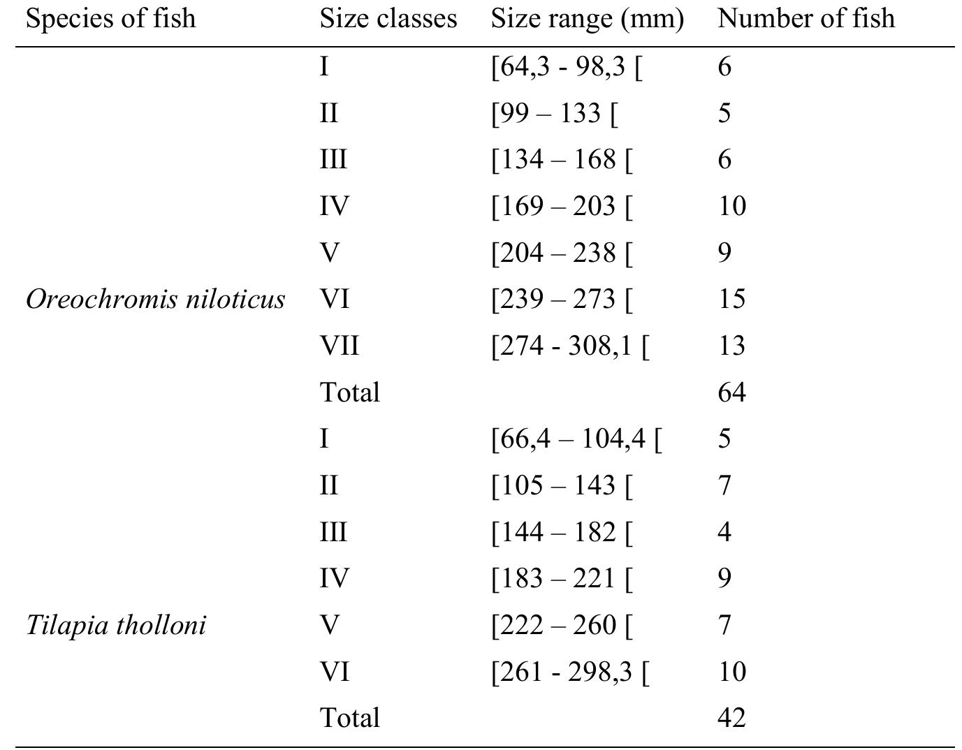 Table 2. Different size classes of fish specimens studied 