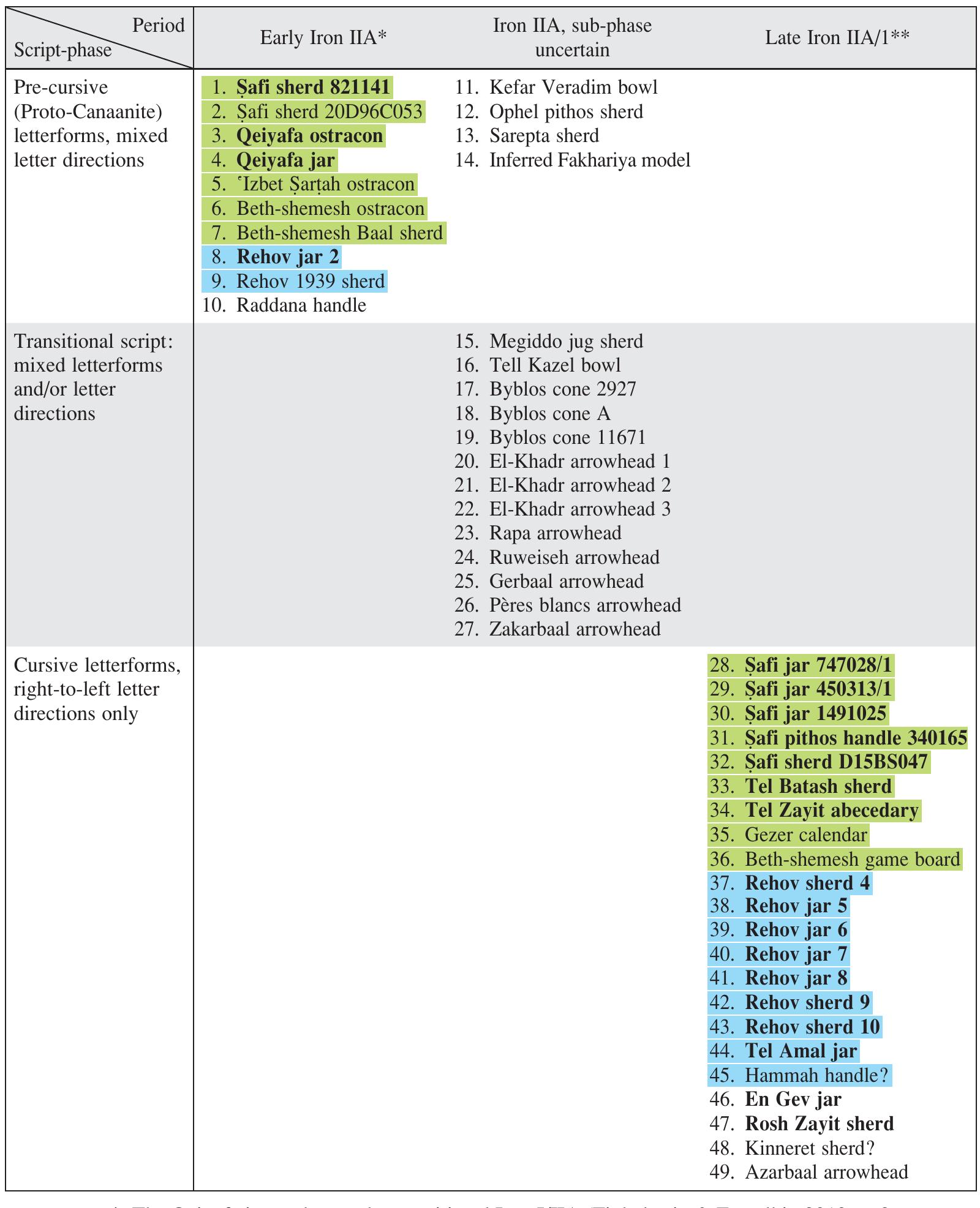 Table 1 - from 2021 [2022]. Finkelstein I. & Sass B. The