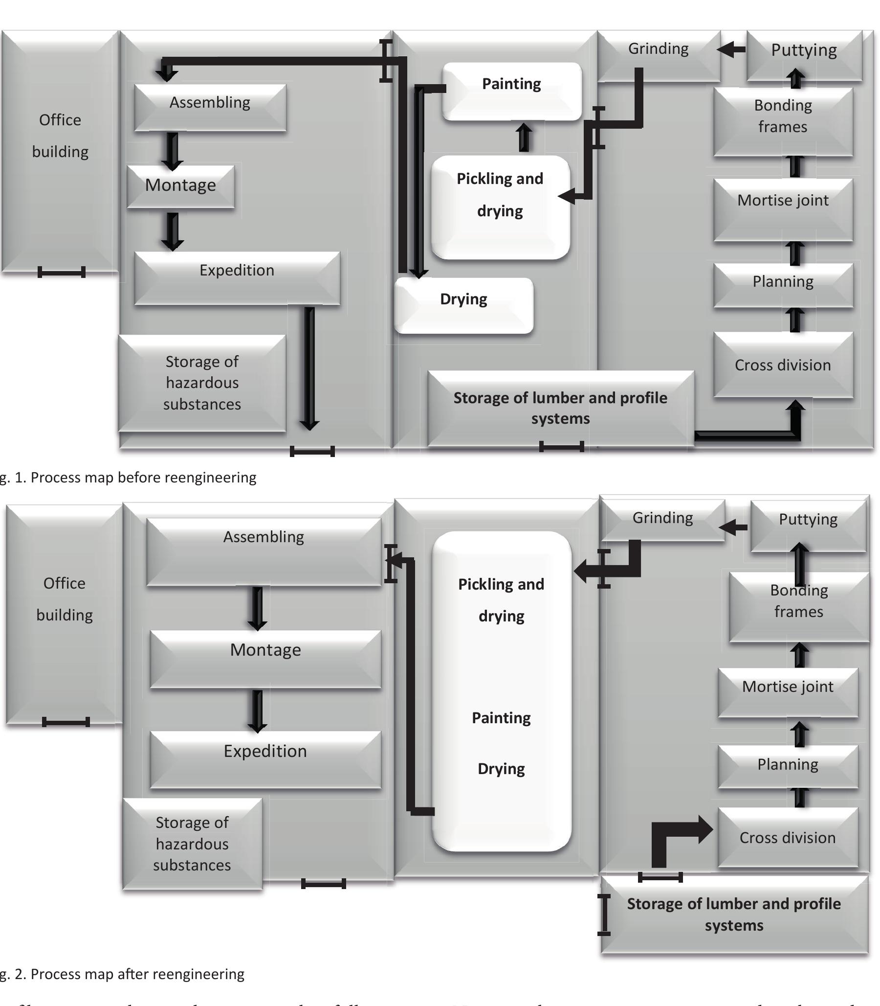 (PDF) Reengineering of production processes and its impact on the ...