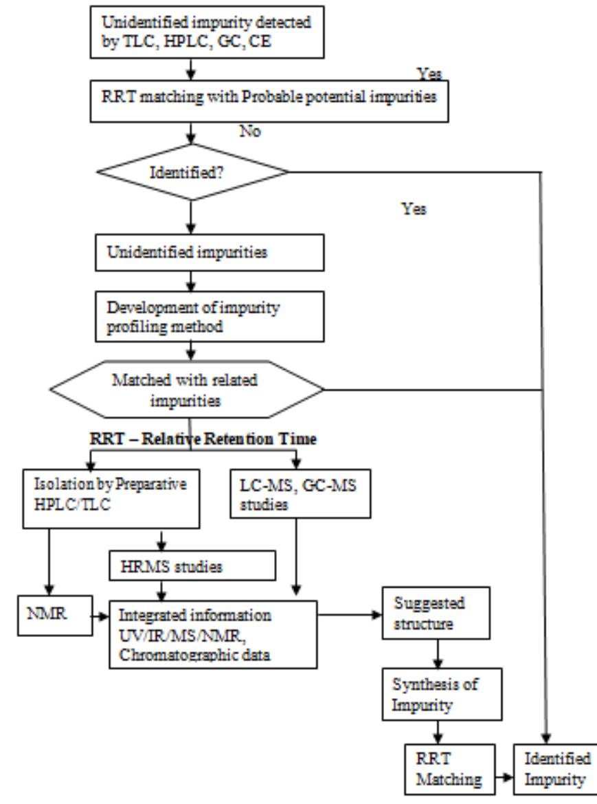 Schematic representation of scheme for impurity profiling of