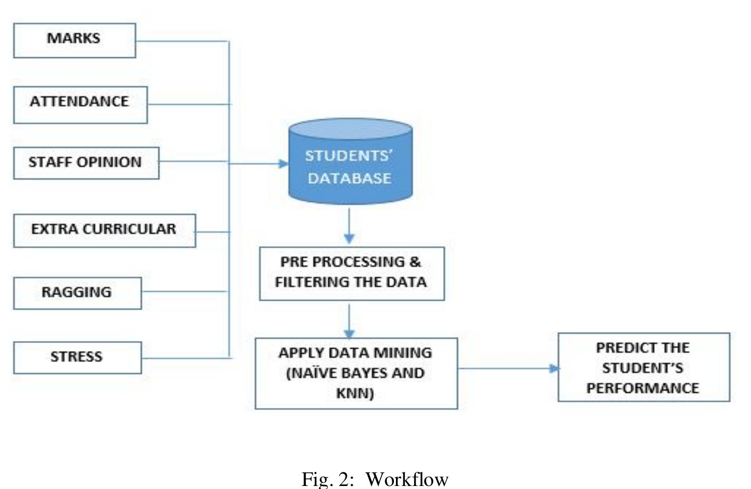 (PDF) Student Performance Analysis using Machine Learning Algorithm