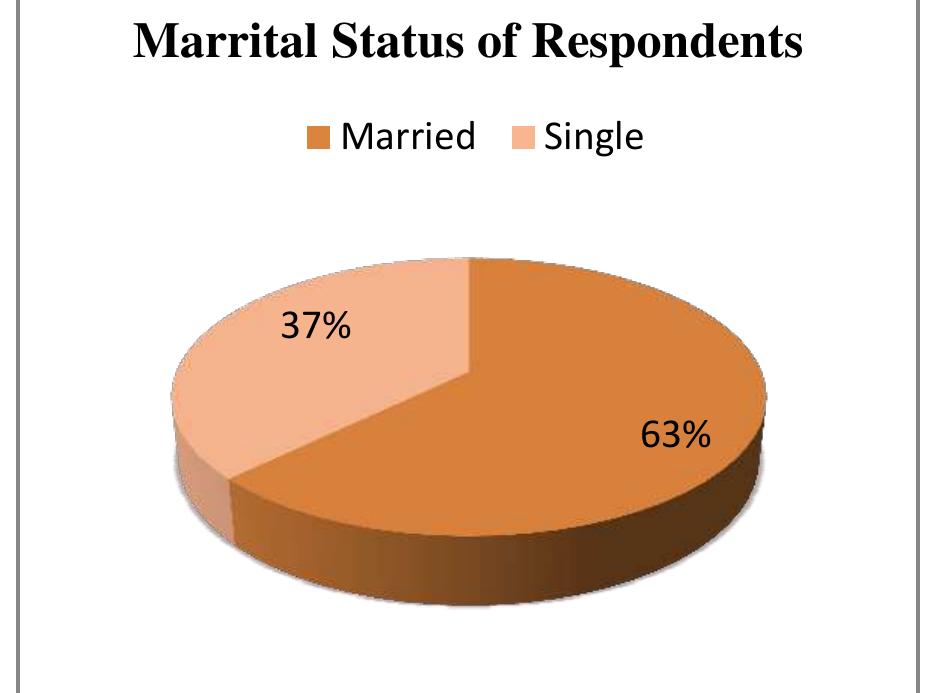Figure 6: Distribution of Respondents by Marital Status. Source: Field Work, 2015 