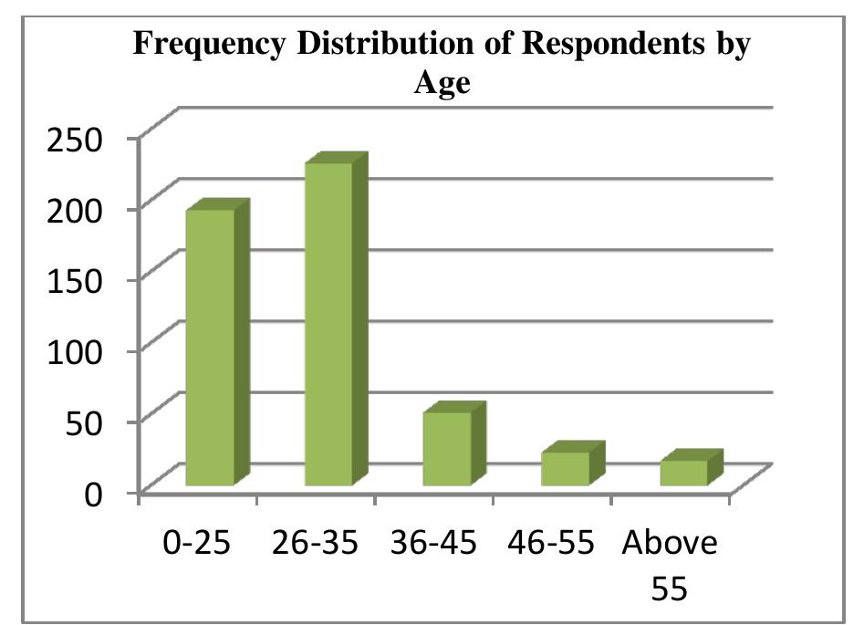 Figure 9: Frequency Distribution of Respondents by age. Source: Field Work, 2015.  which is about 1/3 of the total respondents, followed 