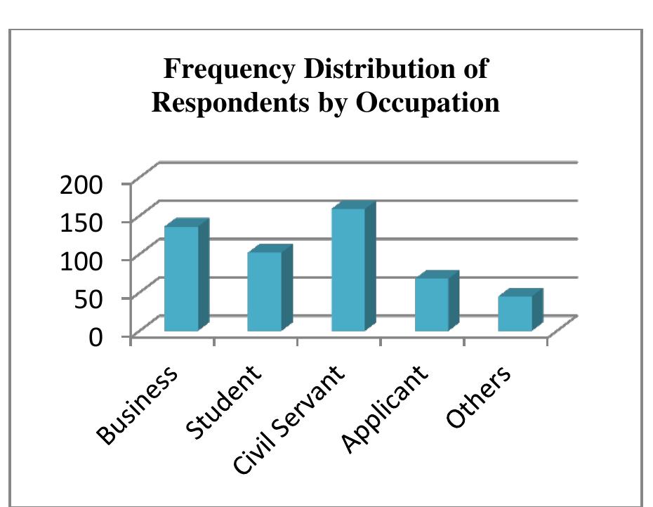 Figure 8: Frequency Distribution of Respondents by Occupation. Source: Field Work, 2015.  Figure 7: Distribution of Respondents by Sex. Source: Field Work, 2015. 