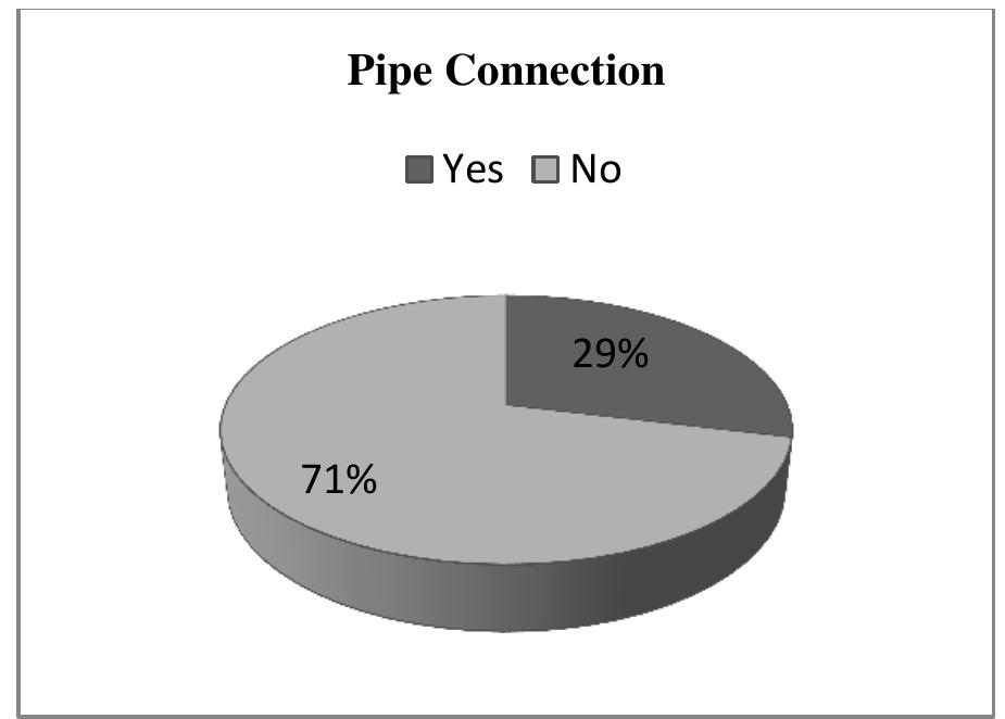 Figure 11: Observing the Respondents having Pipe Connection. Source: Field Work, 2015.  3.1.2 Water Supply and Distribution Problems 