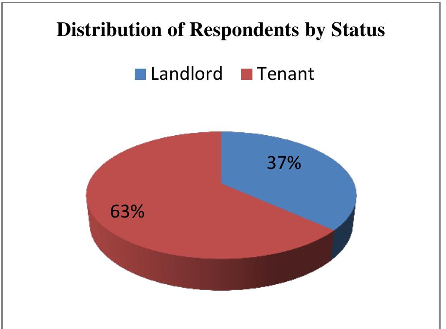 Figure 10: Frequency Distribution of Respondents by Status. Source: Field Work, 2015.  Majority of the respondents were less than 35 years as shown in figure 9 above. Those above the age of 55 forms the least with frequency of less than 20 and those between the ages of 36-55 were just about 15% of the respondents.  as shown in figure 9 above. Those above the age of  Majority of the respondents were less than 35 years 