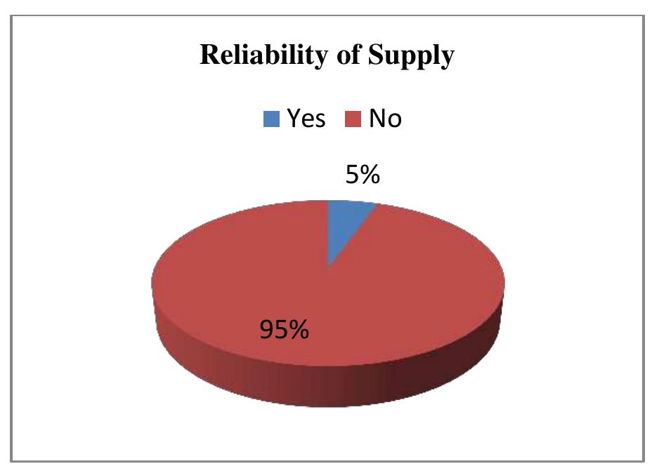 Figure 13: Observing Reliability of Supply to Respondents. Source: Field Work, 2015. 