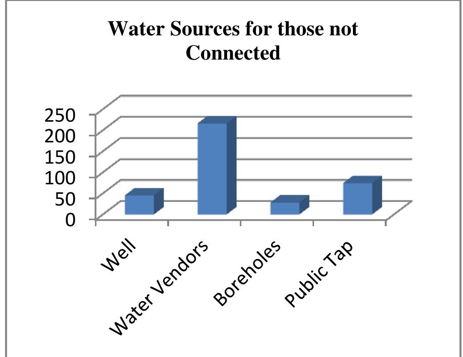 Figure 12: Observing Water Sources for Respondents. Source: Field Work, 2015. 