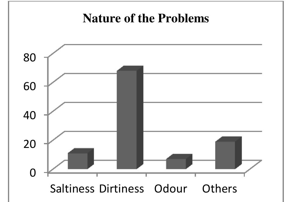 Figure 16: Observing Nature of the Problems. Source: Field Work, 2015. 