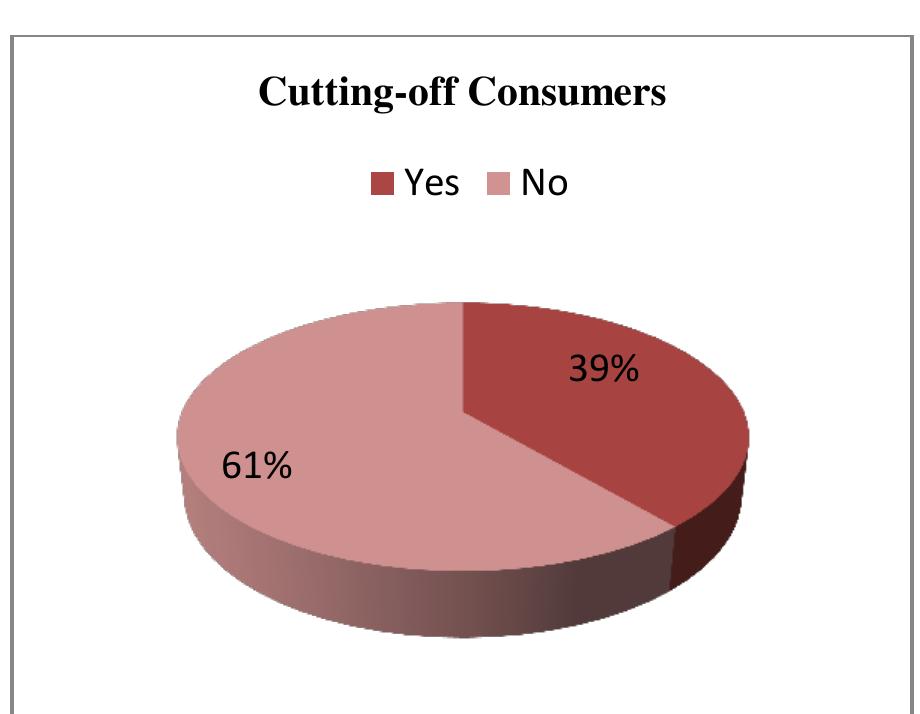 Figure 17: Observing Whether Consumers have ever Been Cut-off. Source: Field Work, 2015.  Figure 17 above shows that 39% of the respondents indicated that they have been cut-off from the supply at one time or the other, while 61% have not experienced that. 