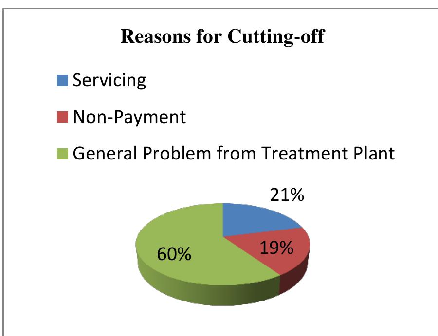 Figure 18: Observing Reasons for the Cut-off. Source: Field Work, 2015. 