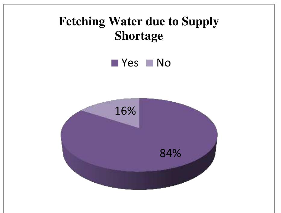 Figure 19: Observing Whether Consumers Fetch Water due to Supply Shortage. Source: Field Work, 2015.  was due to non-payment from their own side.  In figure 19 above, 84% of the respondents indicated that they fetch water due to supply shortage, while 16% do not fetch water to supplement the supply.  In figure 19 above, 84% of the respondents indicated 