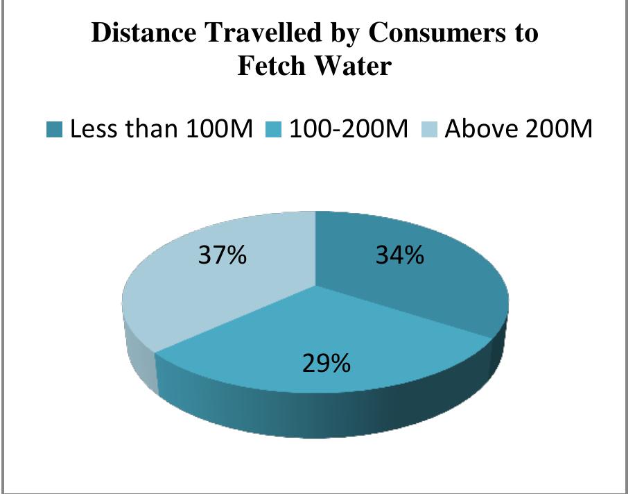 Figure 20: Observing the Distance Travel to Fetch Water. Source: Field Work, 2015.  Figure 20 above shows that 34% of the respondents travel less than 100M to fetch water, while 29% travels between 100-200M and 37% travels more than 200M in order to fetch water.  Figure 20 above shows that 34% of the respondents 