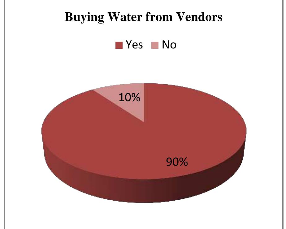 Figure 21: Observing Whether Consumers Buy Water from Vendors. Source: Field Work, 2015.  From figure 21 above, 90% of the respondents buy water from vendors while the remaining 10% indicated that they do not buy water from vendors. 