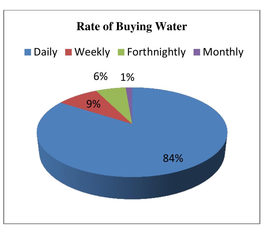 Figure 22: Observing the Rate at Which Consumers Buy Water Source: Field Work, 2015.  As in the figure 22 above, 84% of the respondents buy water daily, 9% buys weekly, 6% fortnightly and only 1% buys monthly. 