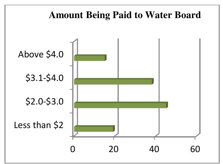 Figure 25: Observing Amount Being Paid to Water Board. Source: Field Work, 2015.  From the figure 24 above, majority of the respondents representing 80% pay for pipe water at the water board, while 20% pay to the landlord.  From the figure 24 above, majority of the 