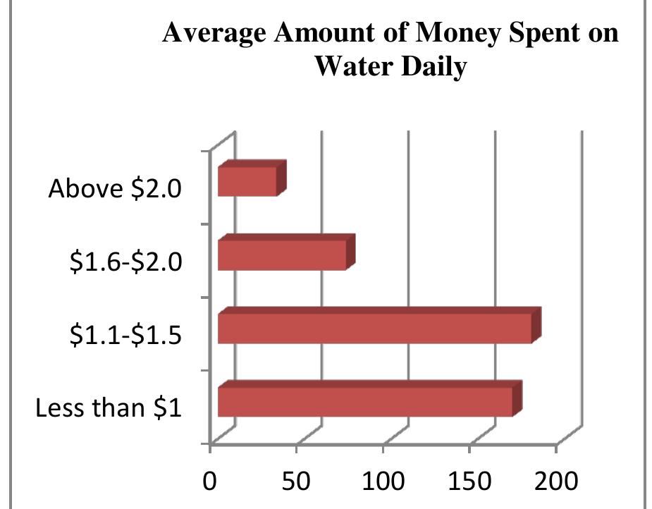Figure 23: Observing Average Amount of Money Spent on Water Daily Source: Field Work, 2015. 
