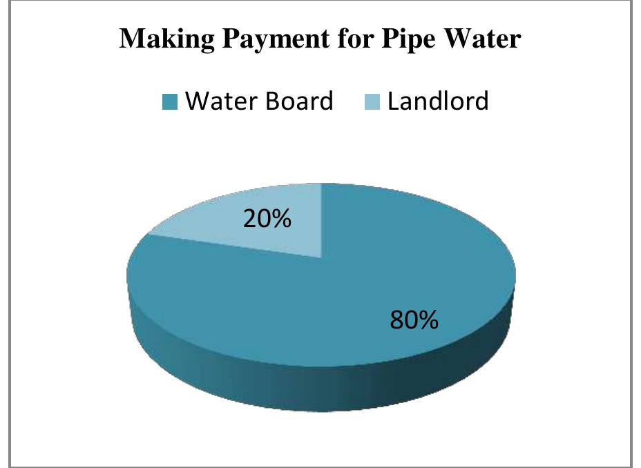 Figure 24: Observing Where Consumers Pay for Pipe Water Source: Field Work, 2015. 