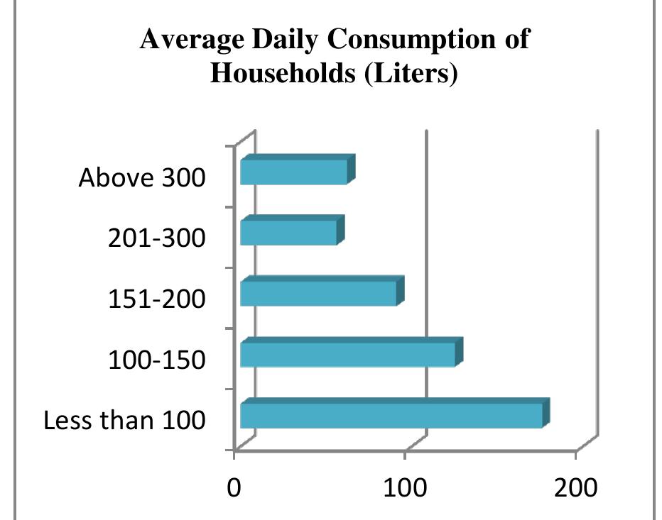 Figure 26: Observing Average Daily Consumption of Households. Source: Field Work, 2015.  Majority of the respondents pays between $2.0 and $4.0 to the water board, as shown in figure 25 above, while an insignificant segment of the respondents pays more than $4.0.  Figure 26 above shows that most of the households  Majority of the respondents pays between $2.0 and 